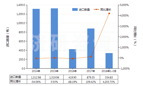 2014-2018年3月中國(guó)固醇(HS29061310)進(jìn)口量及增速統(tǒng)計(jì)